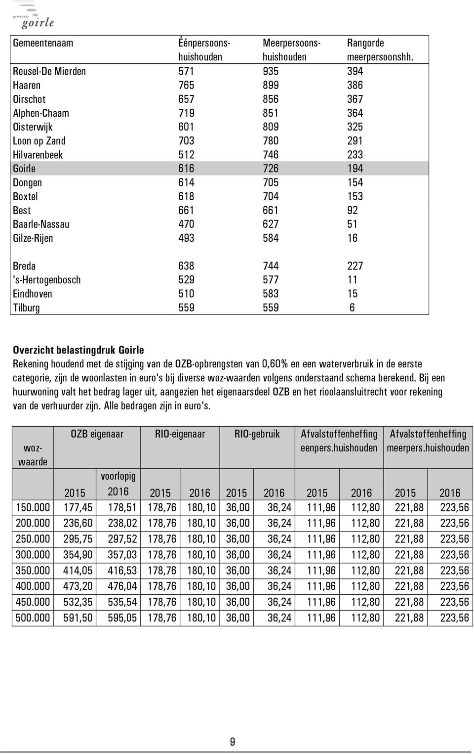 705 154 Boxtel 618 704 153 Best 661 661 92 Baarle-Nassau 470 627 51 Gilze-Rijen 493 584 16 Breda 638 744 227 's-hertogenbosch 529 577 11 Eindhoven 510 583 15 Tilburg 559 559 6 Overzicht belastingdruk