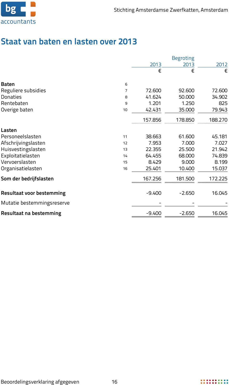 355 25.500 21.942 Exploitatielasten 14 64.455 68.000 74.839 Vervoerslasten 15 8.429 9.000 8.199 Organisatielasten 16 25.401 10.400 15.037 Som der bedrijfslasten 167.256 181.500 172.