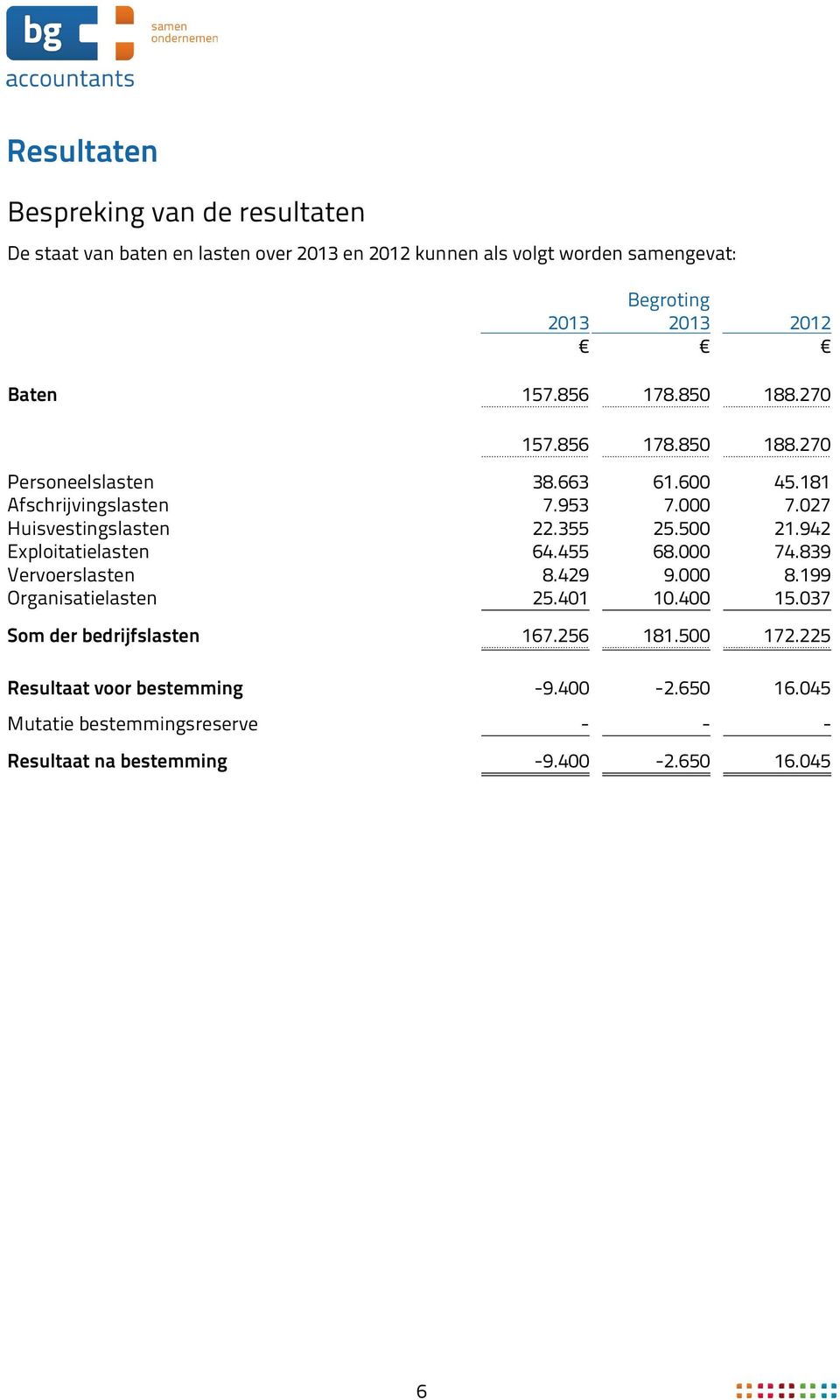 027 Huisvestingslasten 22.355 25.500 21.942 Exploitatielasten 64.455 68.000 74.839 Vervoerslasten 8.429 9.000 8.199 Organisatielasten 25.401 10.