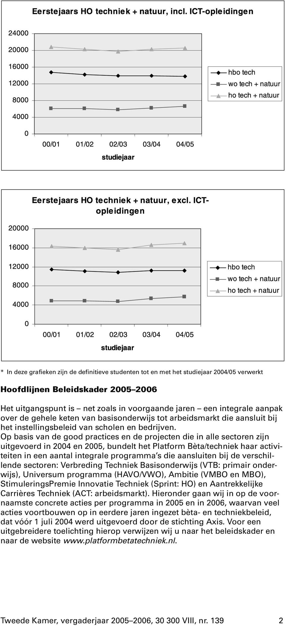 Op basisvan de good practicesen de projecten die in alle sectoren zijn uitgevoerd in 2004 en 2005, bundelt het Platform Bèta/techniek haar activiteiten in een aantal integrale programma s die