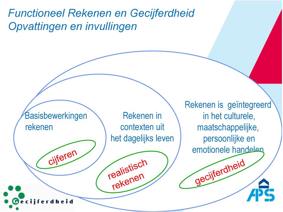 uit het dagelijks leven Rekenen is geïntegreerd in het