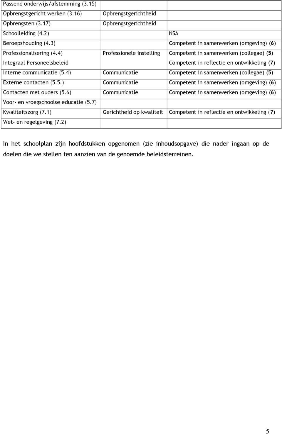 4) Integraal Personeelsbeleid Professionele instelling Competent in samenwerken (collegae) (5) Competent in reflectie en ontwikkeling (7) Interne communicatie (5.