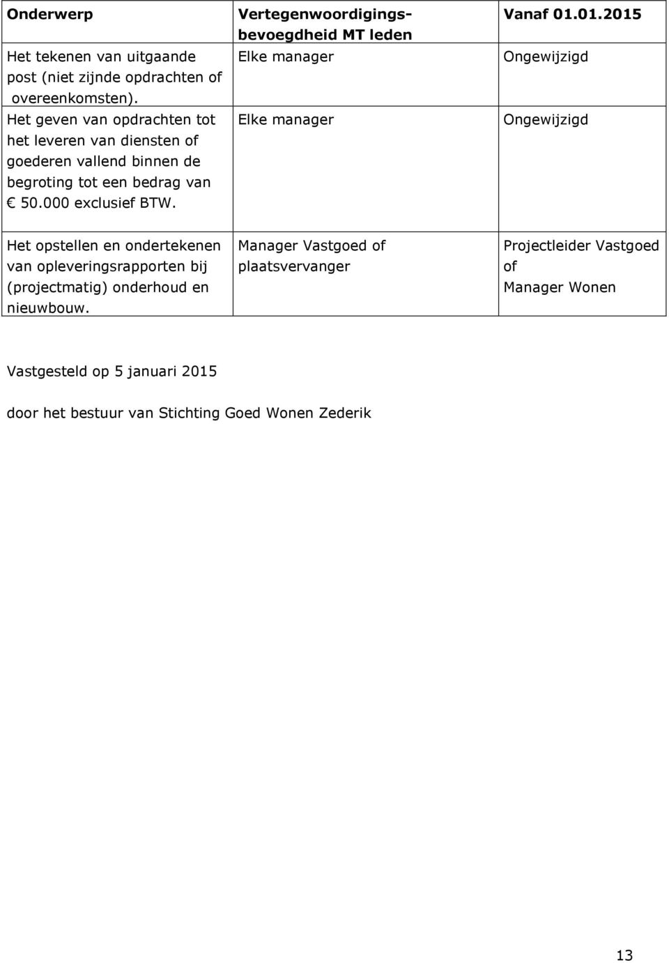 Vertegenwoordigingsbevoegdheid MT leden Elke manager Elke manager Vanaf 01.