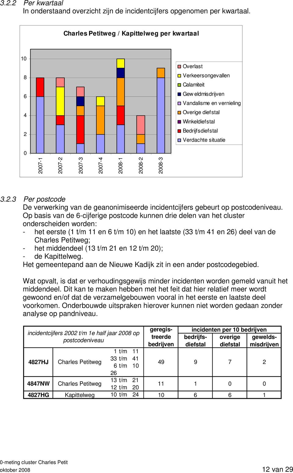 situatie 0 2007-1 2007-2 2007-3 2007-4 2008-1 2008-2 2008-3 3.2.3 Per postcode De verwerking van de geanonimiseerde incidentcijfers gebeurt op postcodeniveau.