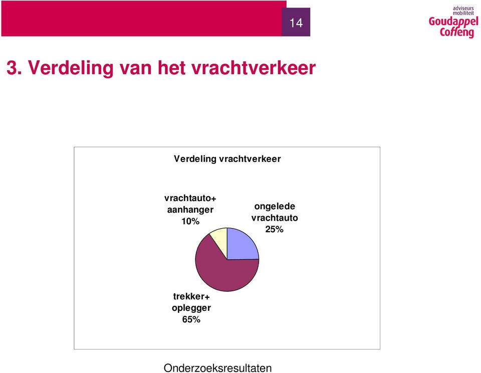 aanhanger 10% ongelede vrachtauto 25%