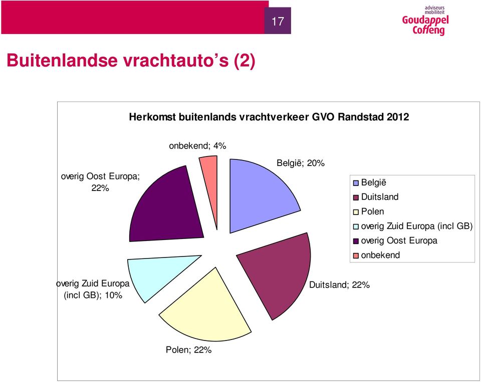 België Duitsland Polen overig Zuid Europa (incl GB) overig Oost