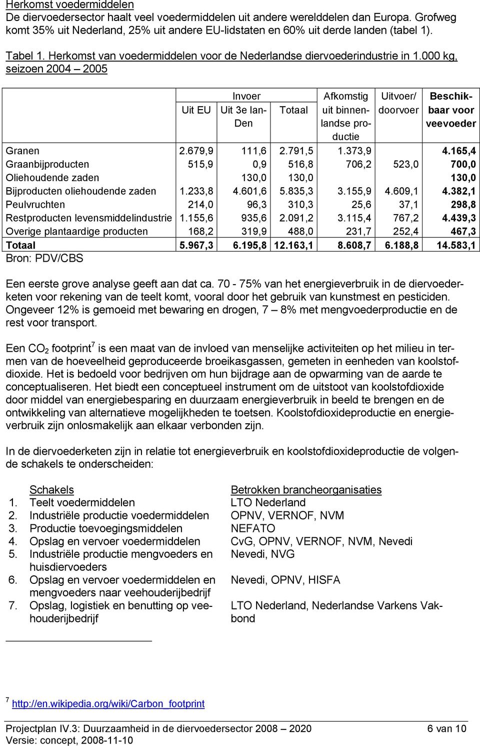 000 kg, seizoen 2004 2005 Invoer Afkomstig Uitvoer/ Beschik- Uit EU Uit 3e lan- Totaal uit binnen- doorvoer baar voor Den landse pro- veevoeder ductie Granen 2.679,9 111,6 2.791,5 1.373,9 4.