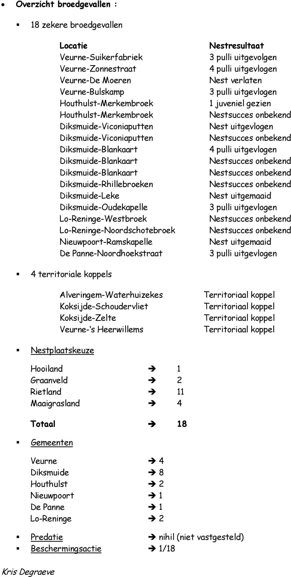 pulli uitgevolgen 4 pulli uitgevlogen Nest verlaten 1 juveniel gezien Nest uitgevlogen 4 pulli uitgevlogen Nest uitgemaaid Nest uitgemaaid 4 territoriale koppels Alveringem-Waterhuizekes