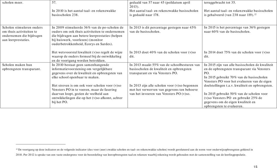 In 2009 stimuleerde 36% van de po-scholen de ouders om ook thuis activiteiten te ondernemen die bijdragen aan betere leerprestaties (helpen bij huiswerk, voorlezen) (monitor ouderbetrokkenheid,