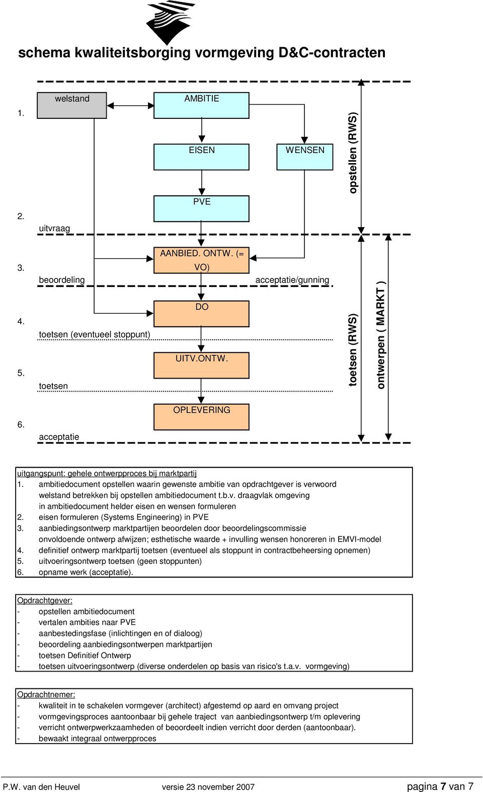 ambitiedocument opstellen waarin gewenste ambitie van opdrachtgever is verwoord welstand betrekken bij opstellen ambitiedocument t.b.v. draagvlak omgeving in ambitiedocument helder eisen en wensen formuleren 2.