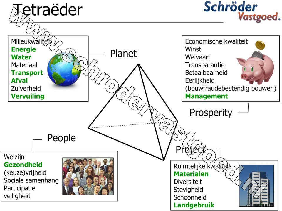 bouwen) management Management Prosperity Welzijn Gezondheid (keuze)vrijheid Sociale samenhang