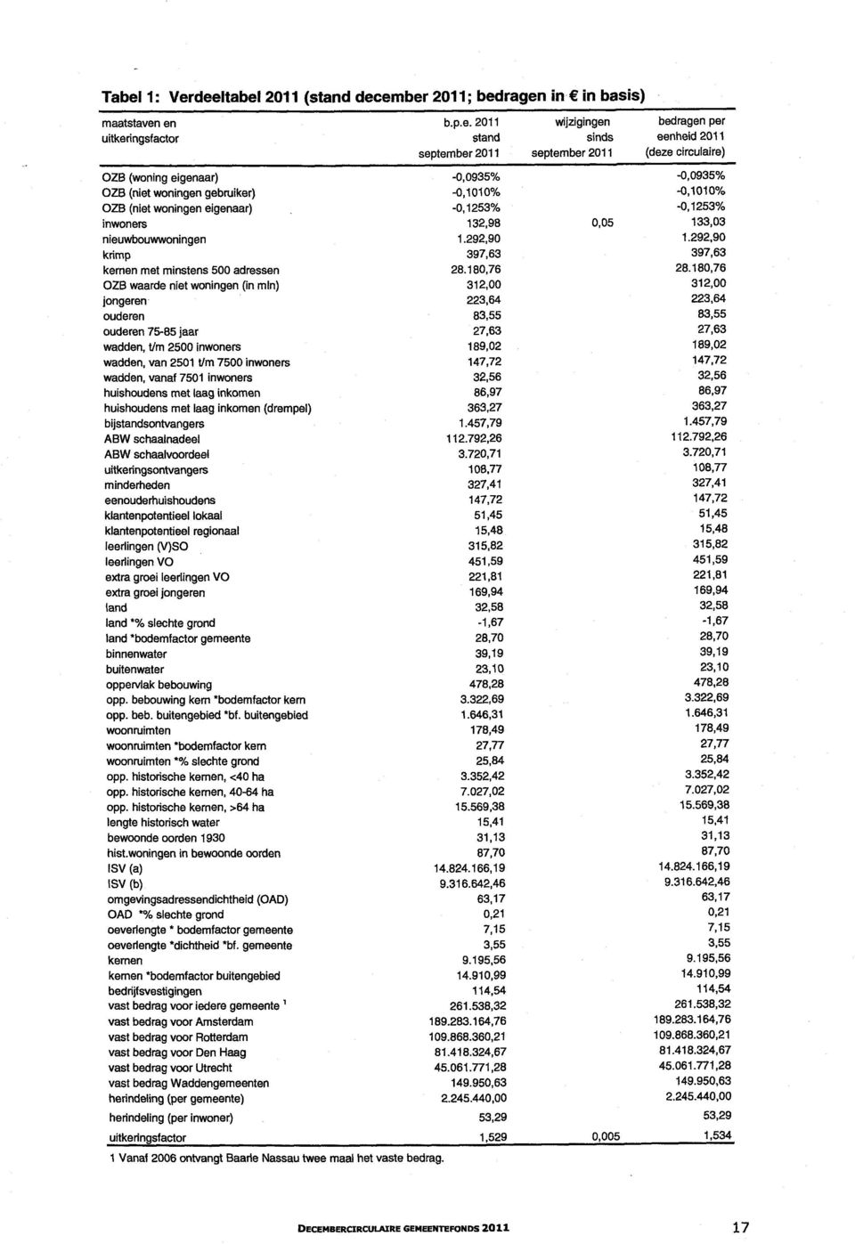 292,90 1.292,90 krimp 397,63 397,63 kernen met minstens 500 adressen 28.180,76 28.