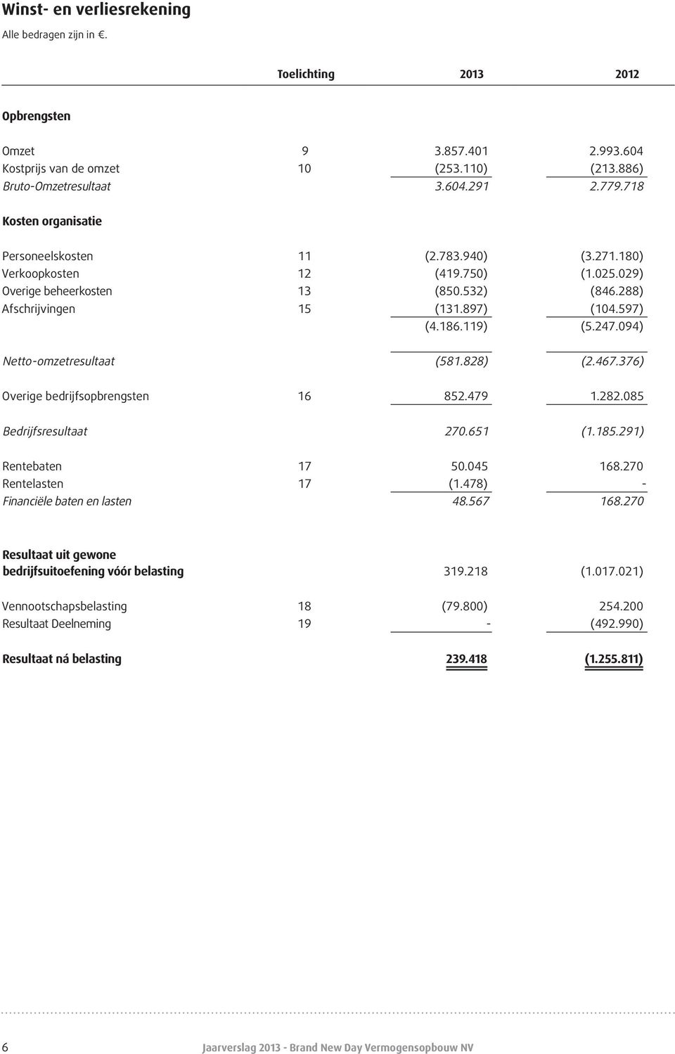 119) (5.247.094) Netto-omzetresultaat (581.828) (2.467.376) Overige bedrijfsopbrengsten 16 852.479 1.282.085 Bedrijfsresultaat 270.651 (1.185.291) Rentebaten 17 50.045 168.270 Rentelasten 17 (1.