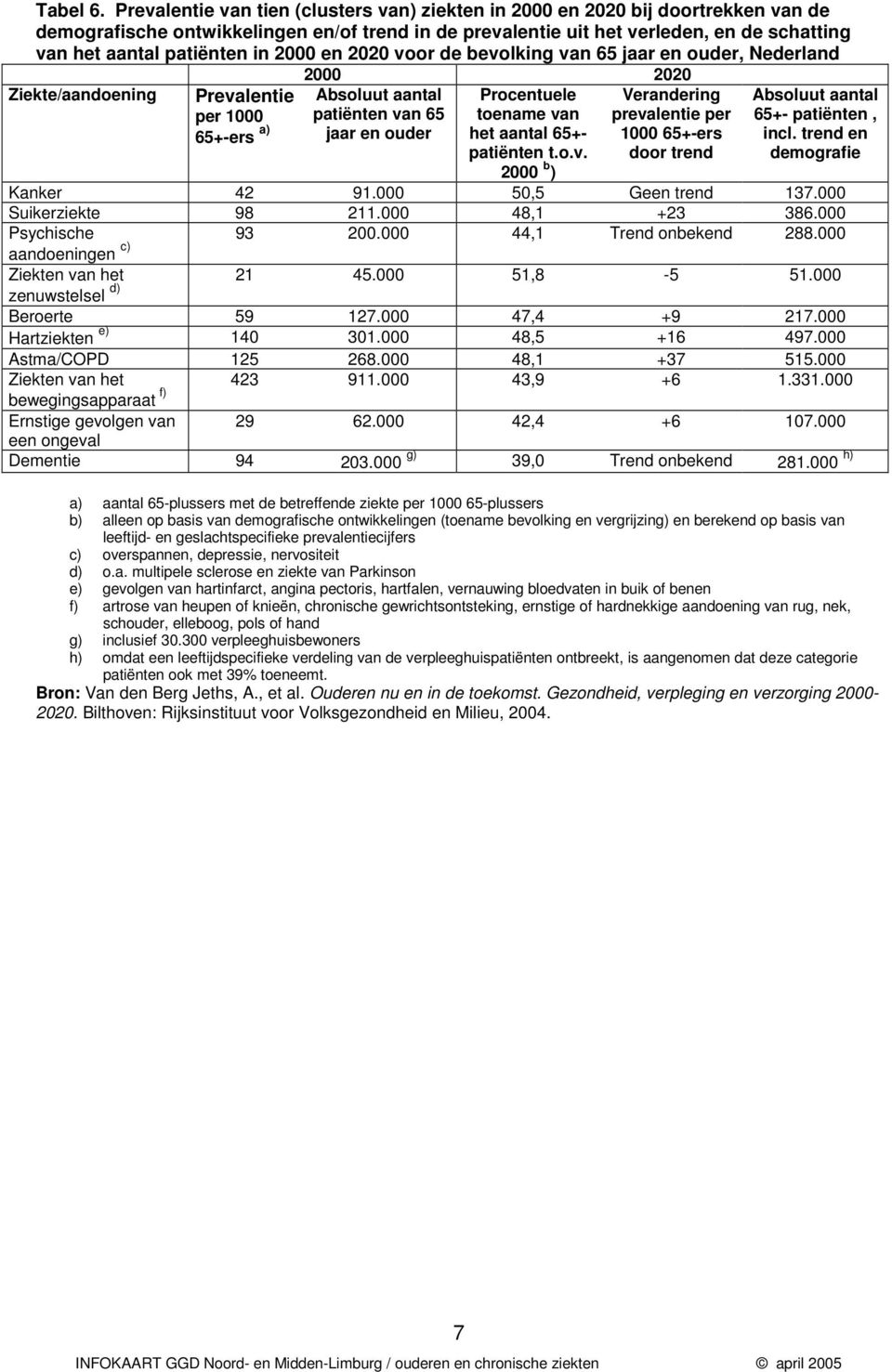 patiënten in 2000 en 2020 voor de bevolking van 65 jaar en ouder, Nederland 2000 2020 Ziekte/aandoening Prevalentie per 1000 65+-ers a) Absoluut aantal patiënten van 65 jaar en ouder Procentuele
