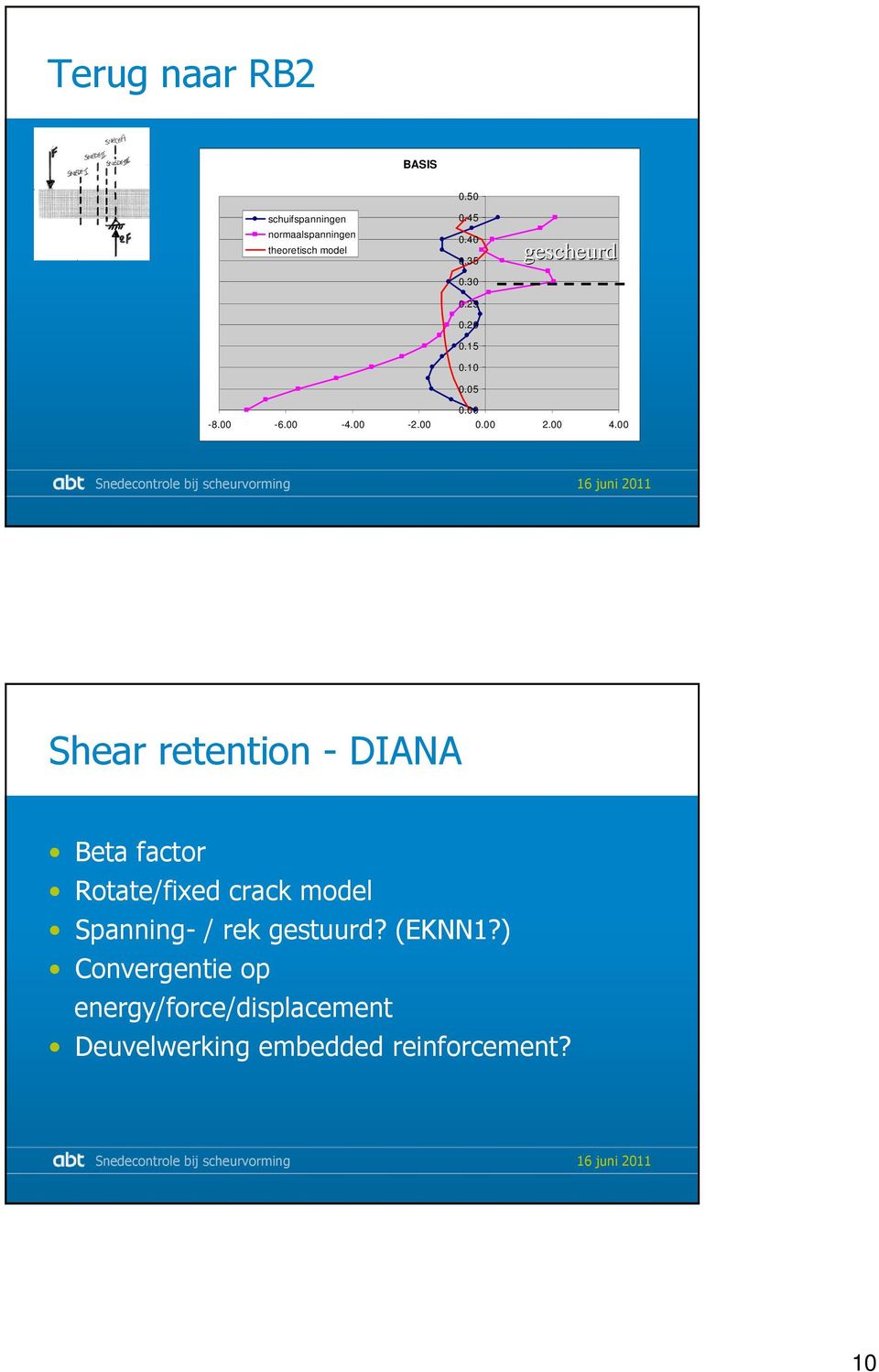 00 Shear retention - DIANA Beta factor Rotate/fixed crack model Spanning- / rek
