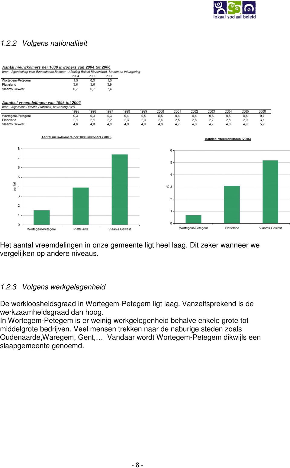 3 Volgens werkgelegenheid De werkloosheidsgraad in Wortegem-Petegem ligt laag. Vanzelfsprekend is de werkzaamheidsgraad dan hoog.