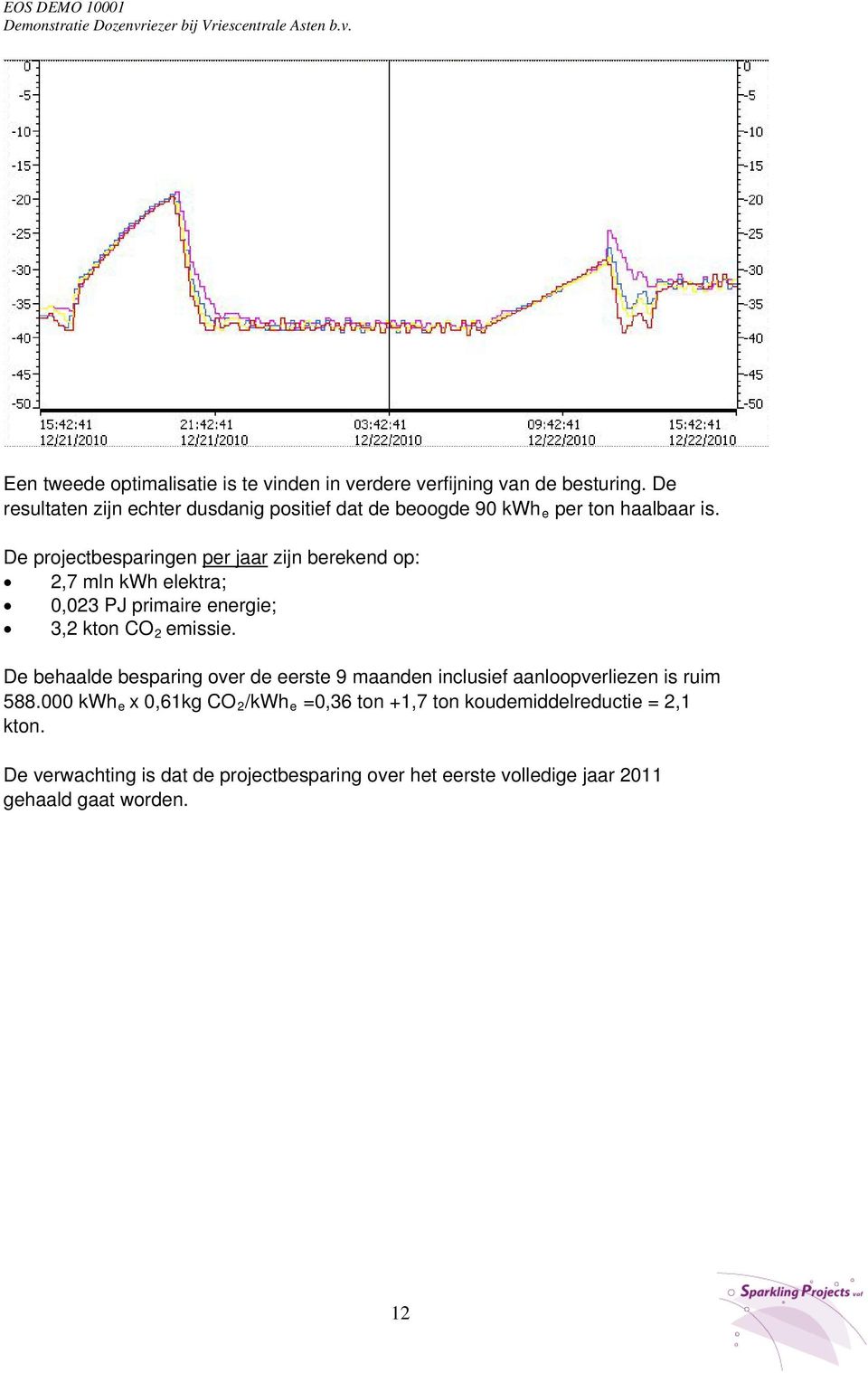 De projectbesparingen per jaar zijn berekend op: 2,7 mln kwh elektra; 0,023 PJ primaire energie; 3,2 kton CO 2 emissie.