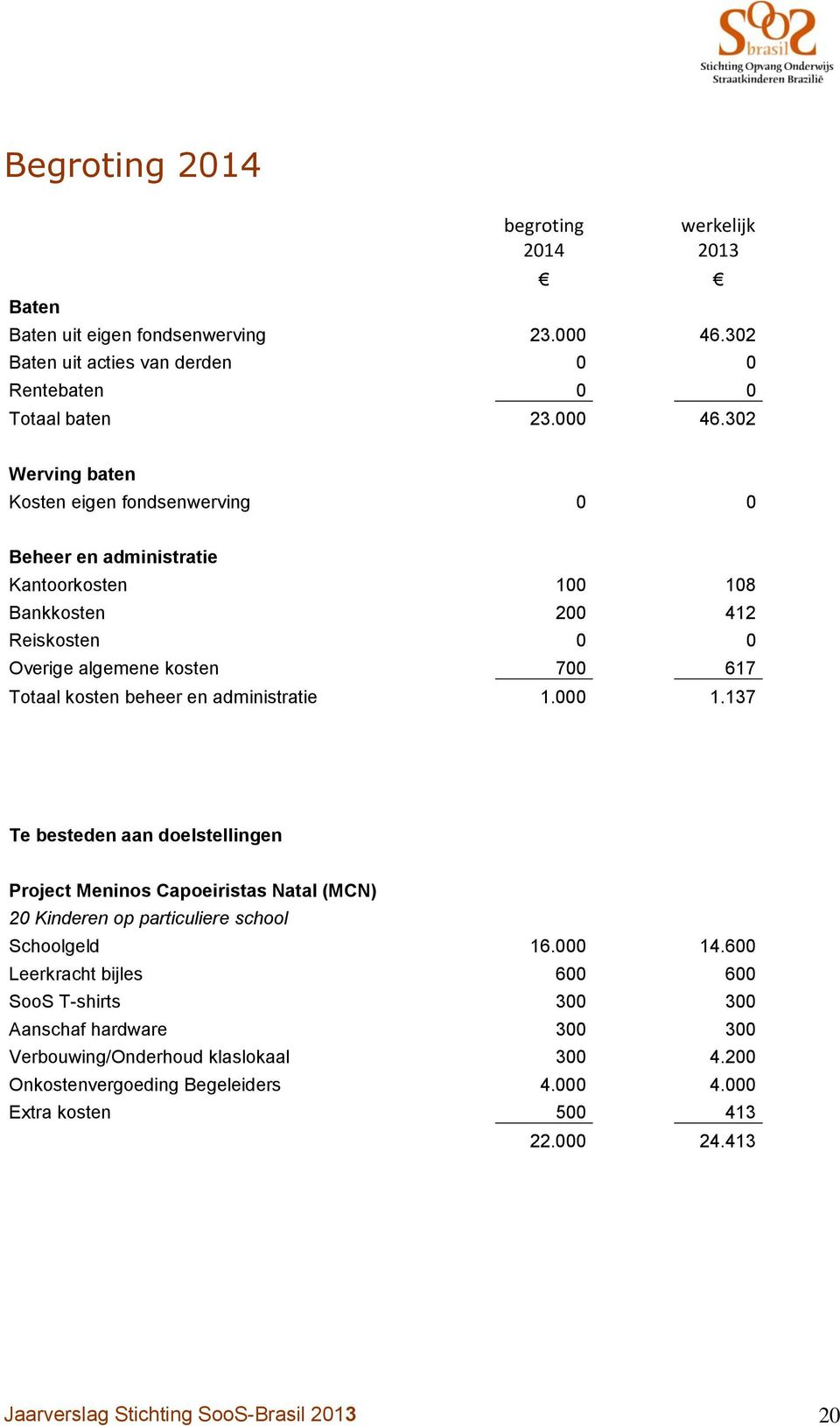 302 Werving baten Kosten eigen fondsenwerving 0 0 Beheer en administratie Kantoorkosten 100 108 Bankkosten 200 412 Reiskosten 0 0 Overige algemene kosten 700 617 Totaal kosten beheer en