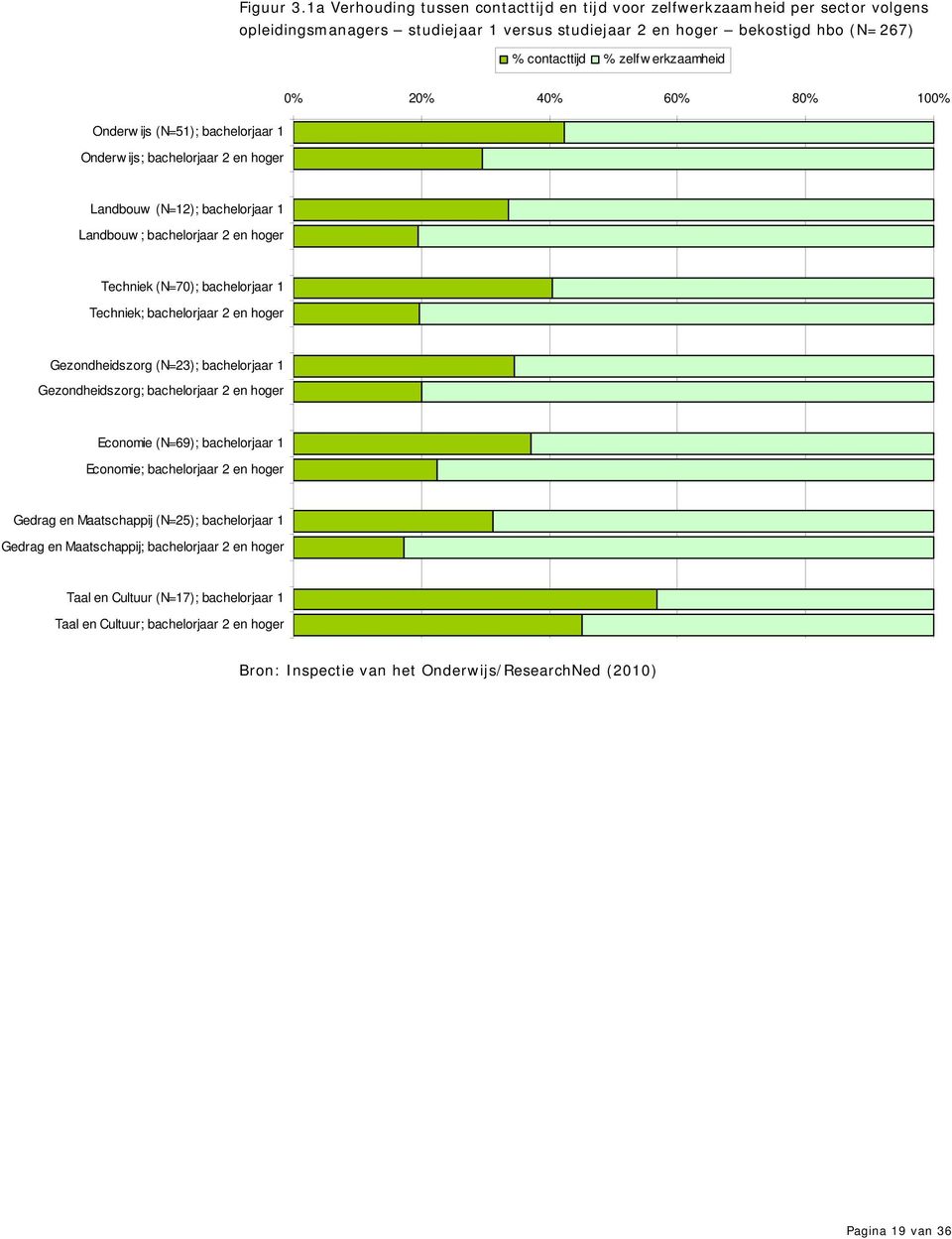 Onderw ijs (N=51); bachelorjaar 1 Onderw ijs; bachelorjaar 2 en hoger 0% 20% 40% 60% 80% 100% Landbouw (N=12); bachelorjaar 1 Landbouw ; bachelorjaar 2 en hoger Techniek (N=70); bachelorjaar 1