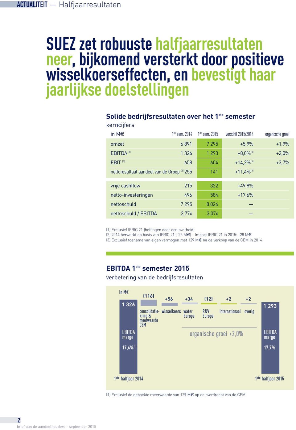 2015 verschil 2015/2014 organische groei omzet 6 891 7 295 +5,9% +1,9% EBITDA (1) 1 326 1 293 +8,0% (3) +2,0% EBIT (1) 658 604 +14,2% (3) +3,7% nettoresultaat aandeel van de Groep (2) 255 141 +11,4%