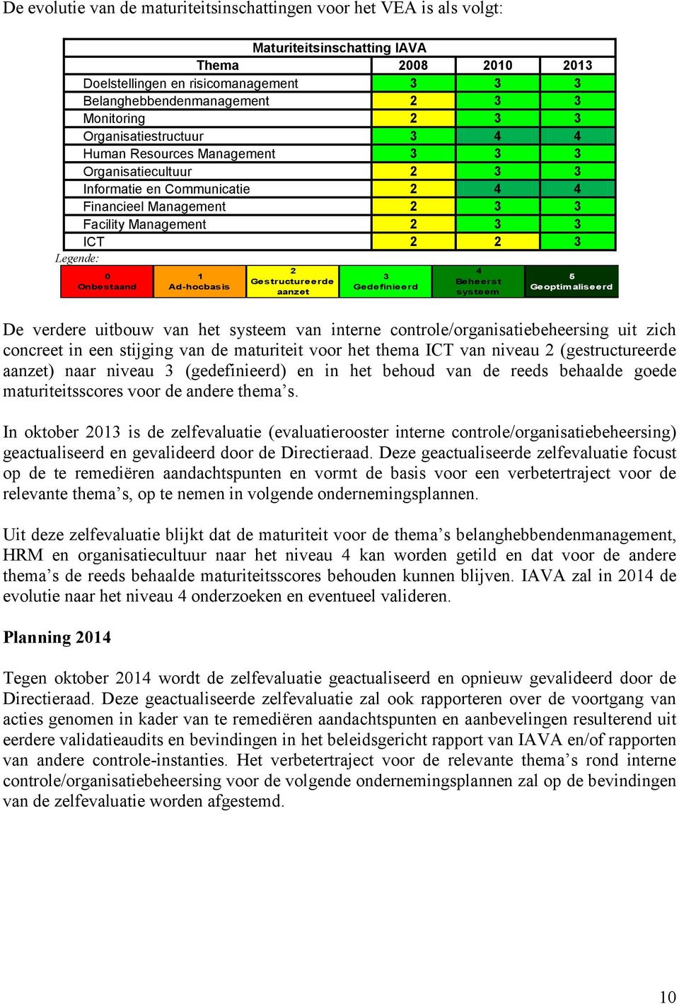 Legende: 0 Onbestaand De verdere uitbouw van het systeem van interne controle/organisatiebeheersing uit zich concreet in een stijging van de maturiteit voor het thema ICT van niveau 2