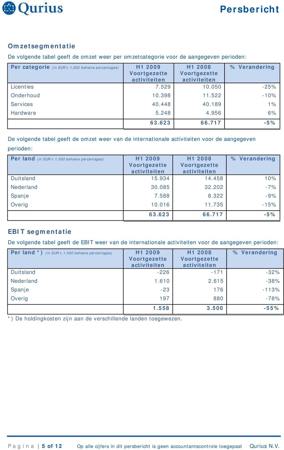 717-5% De volgende tabel geeft de omzet weer van de internationale voor de aangegeven perioden: Per land (in EUR x 1,000 behalve percentages) H1 2009 H1 2008 % Verandering Duitsland 15.934 14.