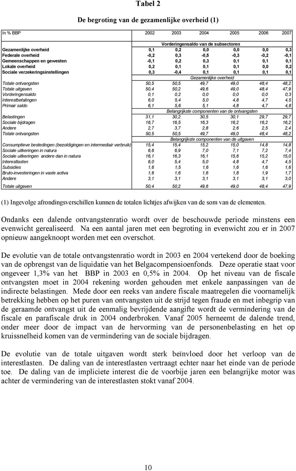 ontvangsten 50,5 50,5 49,7 49,0 48,4 48,2 Totale uitgaven 50,4 50,2 49,6 49,0 48,4 47,9 Vorderingensaldo 0,1 0,2 0,0 0,0 0,0 0,3 Interestbetalingen 6,0 5,4 5,0 4,8 4,7 4,5 Primair saldo 6,1 5,6 5,1