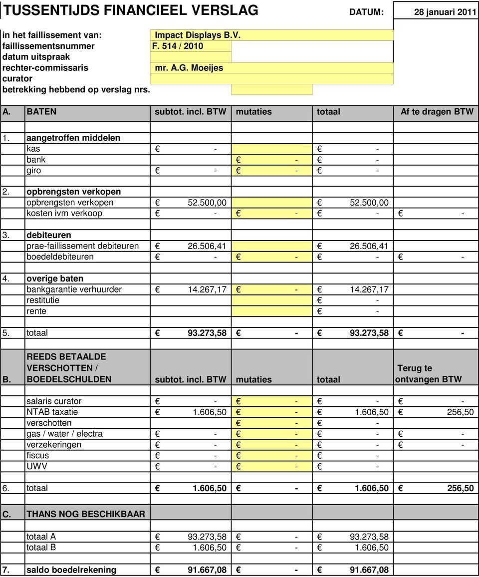 debiteuren praefaillissement debiteuren 26.506,41 26.506,41 boedeldebiteuren 4. overige baten bankgarantie verhuurder 14.267,17 14.267,17 restitutie rente 5. totaal 93.273,58 93.273,58 B.