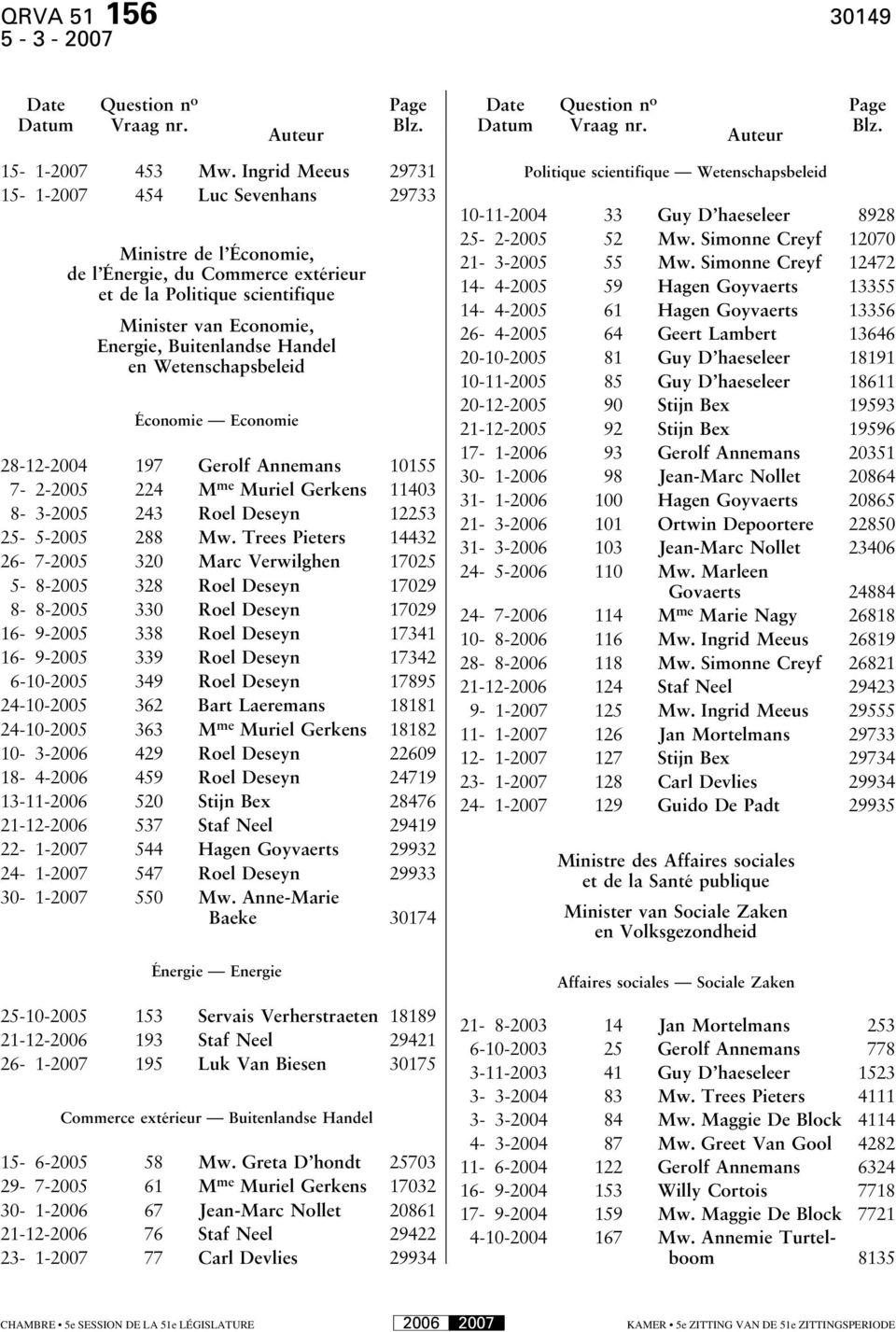 Wetenschapsbeleid Économie Economie 28-12-2004 197 Gerolf Annemans 10155 7-2-2005 224 M me Muriel Gerkens 11403 8-3-2005 243 Roel Deseyn 12253 25-5-2005 288 Mw.
