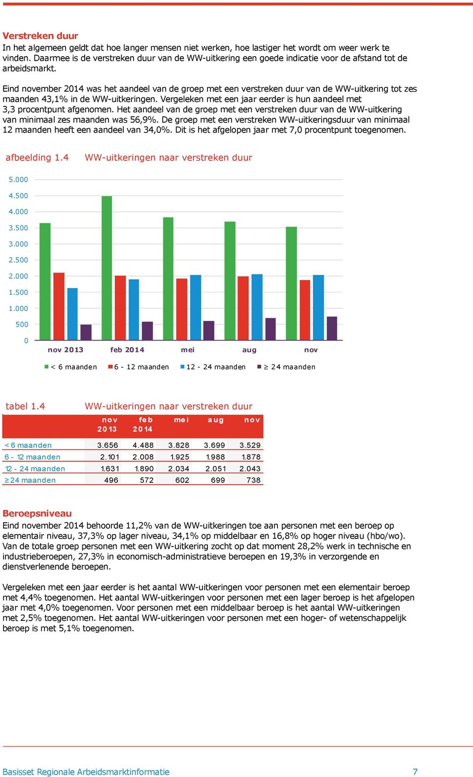 Eind ember 2014 was het aandeel van de groep met een verstreken duur van de WW-uitkering tot zes maanden 43,1% in de WW-uitkeringen.