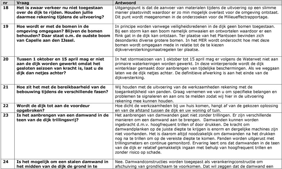 Dit punt wordt meegenomen in de onderzoeken voor de Milieueffectrapportage. 19 Hoe wordt er met de bomen in de omgeving omgegaan? Blijven de bomen behouden? Daar staat o.m. de oudste boom van Capelle aan den IJssel.