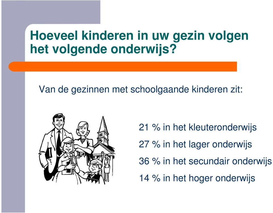 Van de gezinnen met schoolgaande kinderen zit: 21 % in