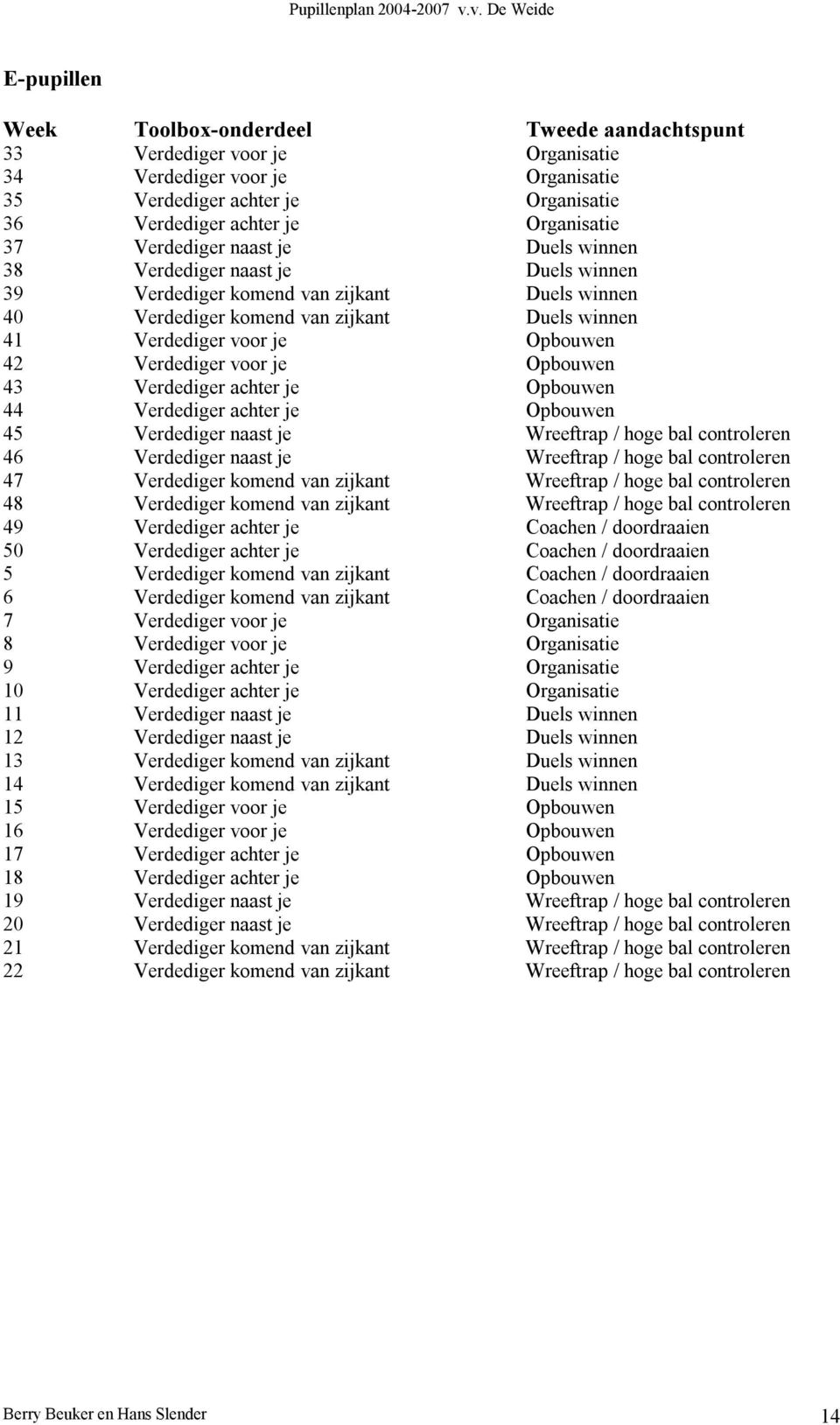 Verdediger voor je Opbouwen 43 Verdediger achter je Opbouwen 44 Verdediger achter je Opbouwen 45 Verdediger naast je Wreeftrap / hoge bal controleren 46 Verdediger naast je Wreeftrap / hoge bal