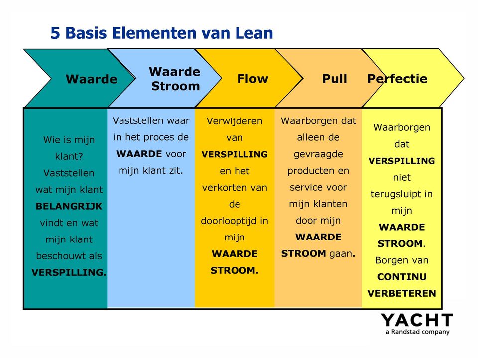 Vaststellen waar in het proces de WAARDE voor mijn klant zit.