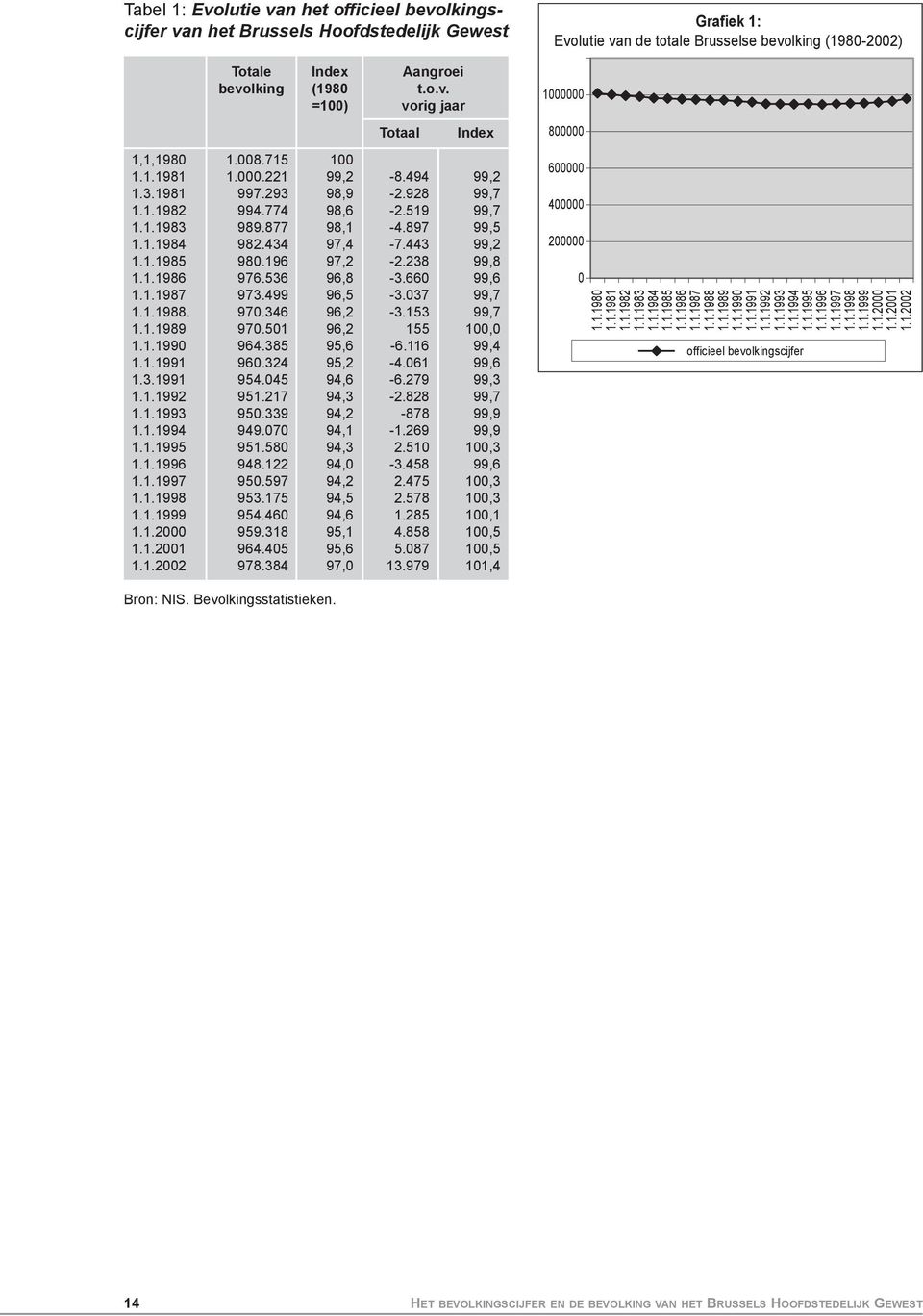 536 96,8-3.660 99,6 1.1.1987 973.499 96,5-3.037 99,7 1.1.1988. 970.346 96,2-3.153 99,7 1.1.1989 970.501 96,2 155 100,0 1.1.1990 964.385 95,6-6.116 99,4 1.1.1991 960.324 95,2-4.061 99,6 1.3.1991 954.