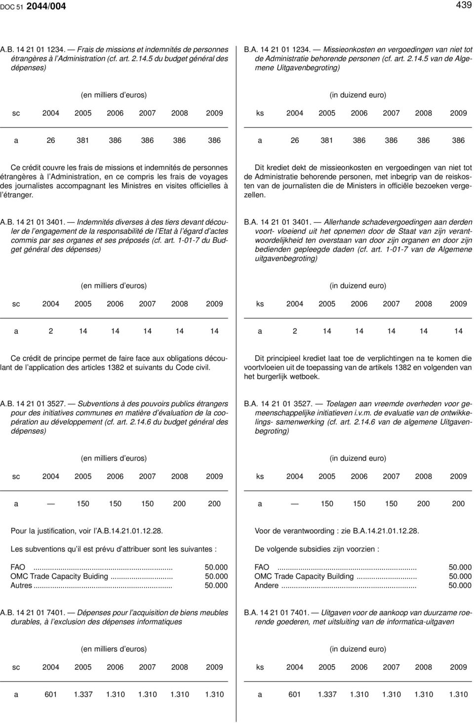 5 van de Algemene Uitgavenbegroting) sc 2004 2005 2006 2007 2008 2009 ks 2004 2005 2006 2007 2008 2009 a 26 381 386 386 386 386 a 26 381 386 386 386 386 Ce crédit couvre les frais de missions et