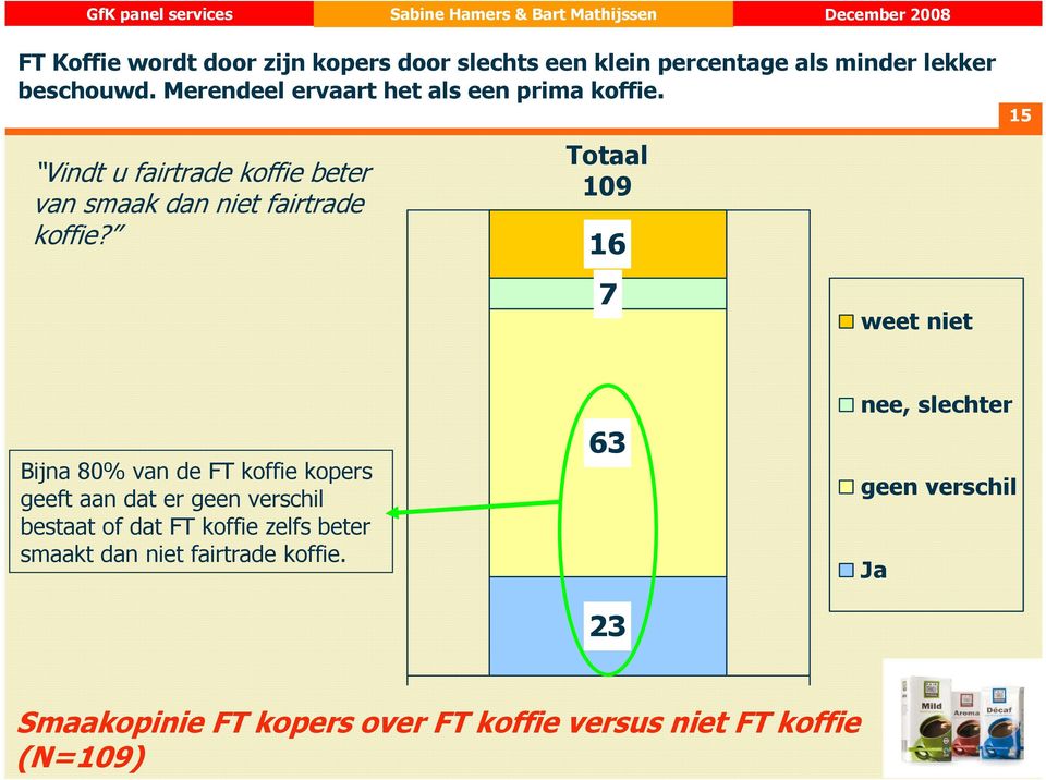 Totaal 109 16 7 weet niet 15 Bijna 80% van de FT koffie kopers geeft aan dat er geen verschil bestaat of dat FT koffie