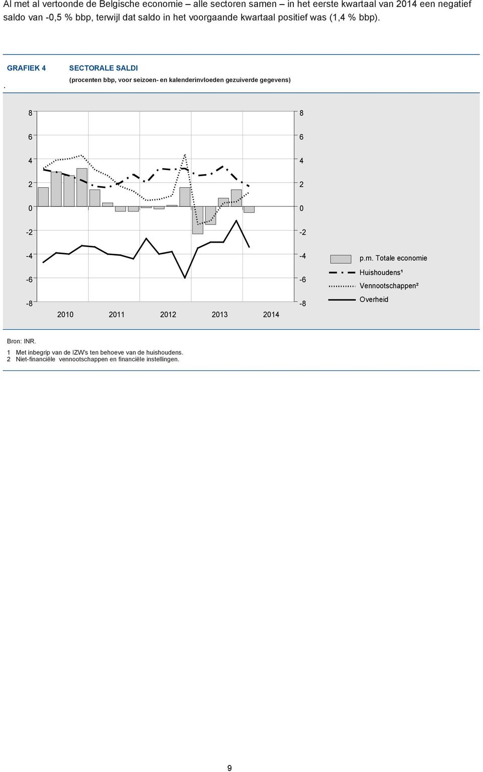 . GraFIEK 4 Sectorale saldi (procenten bbp, voor seizoen- en kalenderinvloeden gezuiverde gegevens) 8 8 6 6 4 4 2 2 0 0-2 -2-4 -4 p.m.