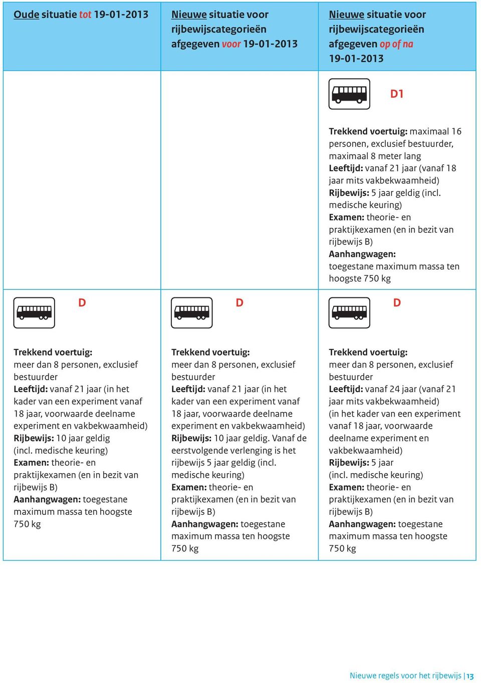 (en in bezit van Aanhangwagen: ten hoogste 750 kg D Trekkend voertuig: meer dan 8 personen, exclusief bestuurder Leeftijd: vanaf 21 jaar (in het kader van een experiment vanaf 18 jaar, voorwaarde