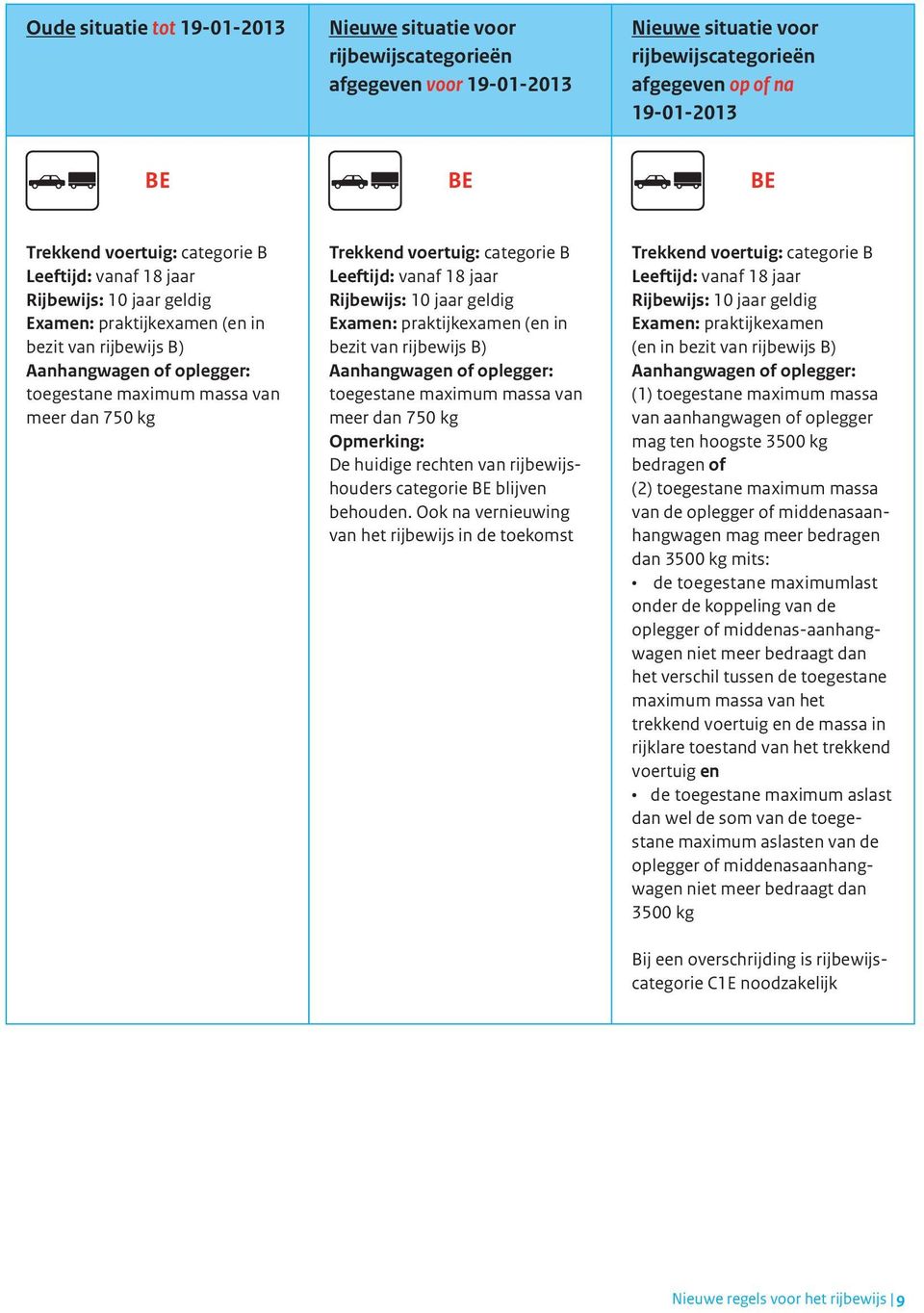 Ook na vernieuwing van het rijbewijs in de toekomst Trekkend voertuig: categorie B Examen: (en in bezit van (1) van aanhangwagen of oplegger mag ten hoogste 3500 kg bedragen of (2) van de oplegger of