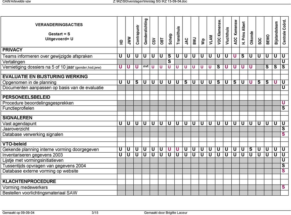 PRIVACY Teams informeren over gewijzigde afspraken U U U U U U S U U U U U U U U S U U U U U Vertalingen S U Vernietiging dossiers na 5 of 10 ar (gender,hsd,jww) U U U nvt U U U U U U U U S U U U U S