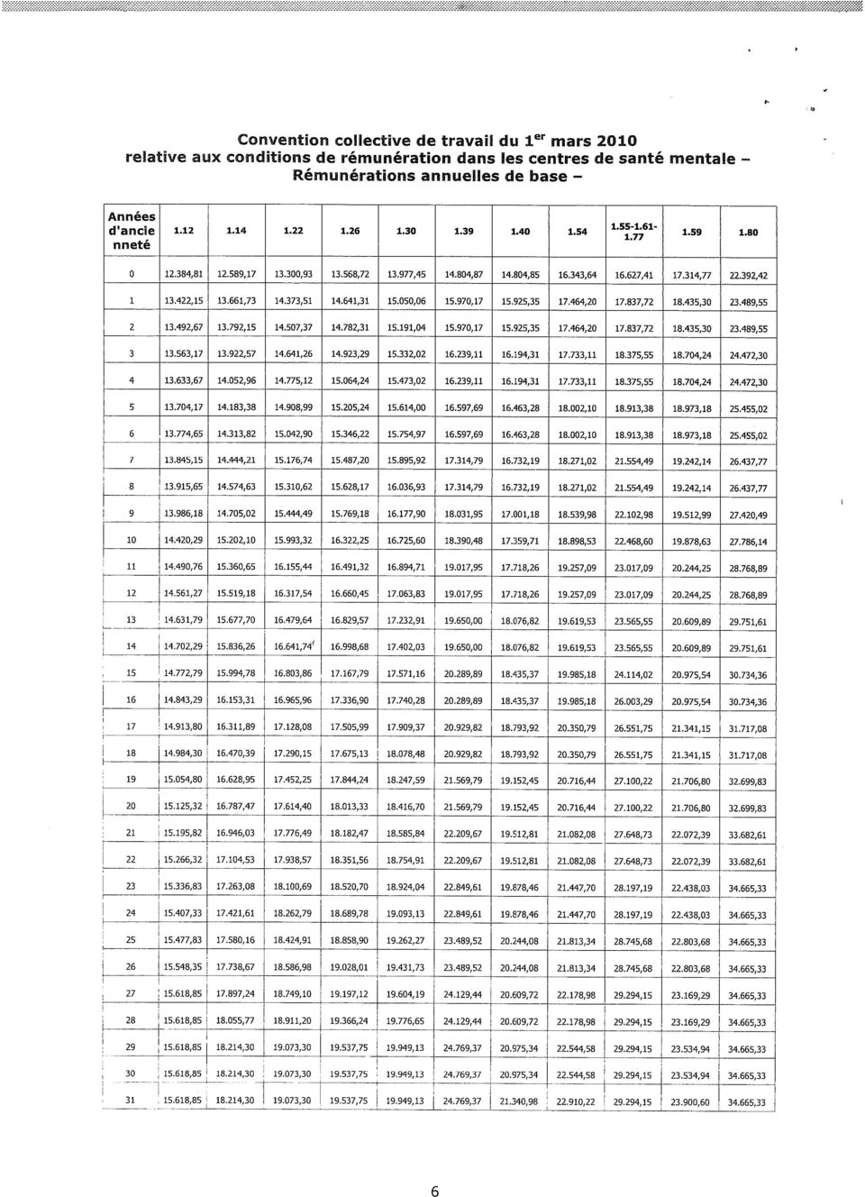 641,31 15.050,06 15.970,17 15.925,35 17.464,20 17.837,72 18.435,30 23.489,55 2 13.492,67 13.792,15 14.507,37 14.782,31 15.191,04 15.970,17 15.925,35 17.464,20 17.837,72 18.435,30 23.489,55 3 13.