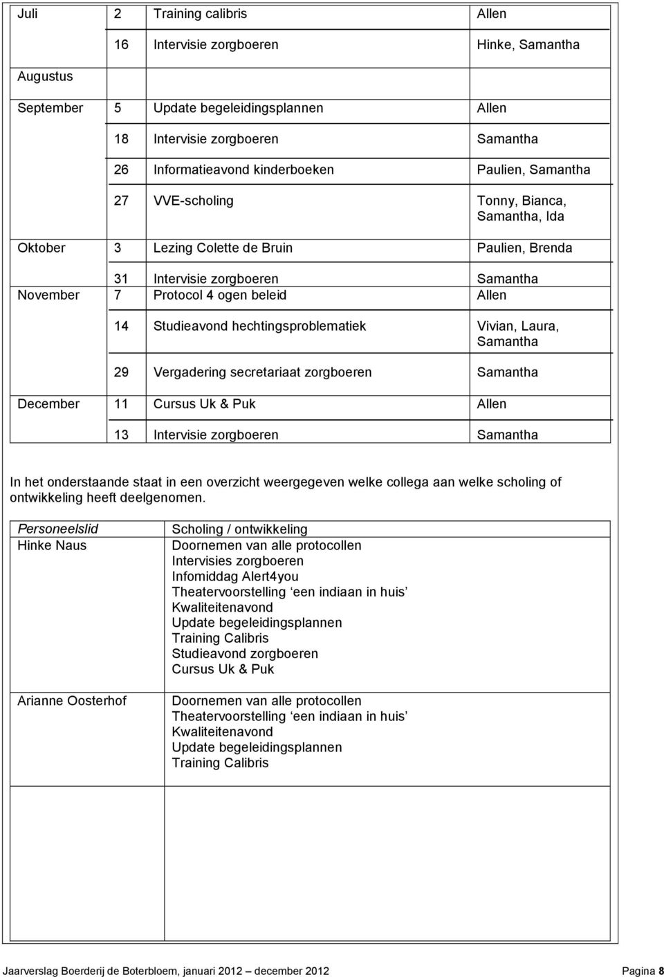 Tonny, Bianca, Samantha, Ida Paulien, Brenda Samantha Vivian, Laura, Samantha Samantha Samantha In het onderstaande staat in een overzicht weergegeven welke collega aan welke scholing of ontwikkeling
