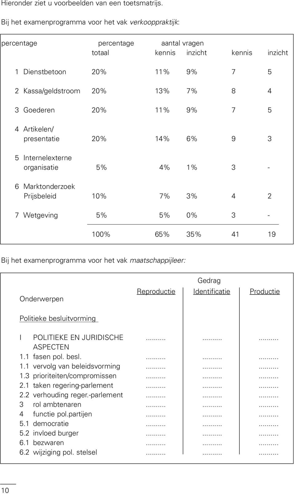 Goederen 20% 11% 9% 7 5 4 rtikelen/ presentatie 20% 14% 6% 9 3 5 Internelexterne organisatie 5% 4% 1% 3-6 Marktonderzoek Prijsbeleid 10% 7% 3% 4 2 7 Wetgeving 5% 5% 0% 3-100% 65% 35% 41 19 ij het