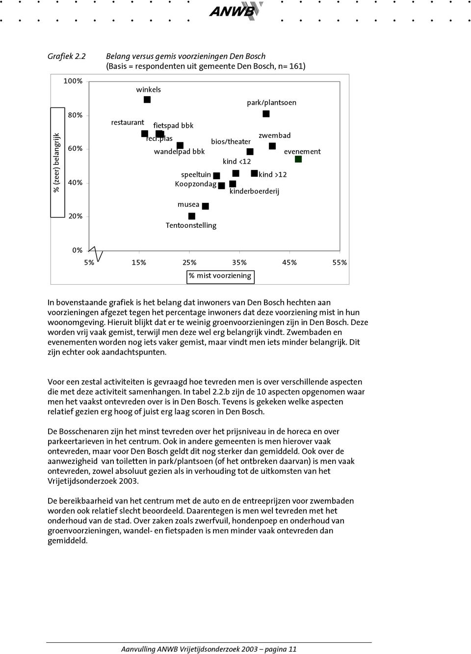 bovenstaande grafiek is het belang dat inwoners van Den Bosch hechten aan voorzieningen afgezet tegen het percentage inwoners dat deze voorziening mist in hun woonomgeving.