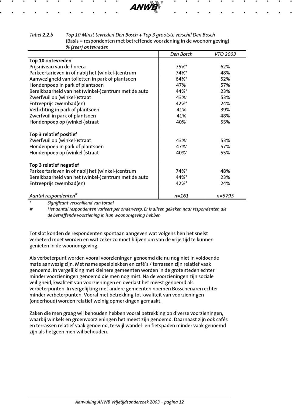 Prijsniveau van de horeca 75% + 62% Parkeertarieven in of nabij het (winkel-)centrum 74% + 48% Aanwezigheid van toiletten in park of plantsoen 64% + 52% Hondenpoep in park of plantsoen 47% - 57%