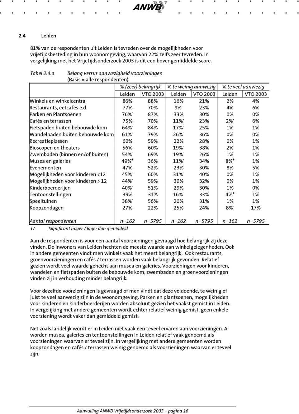 a Belang versus aanwezigheid voorzieningen (Basis = alle respondenten) % (zeer) belangrijk % te weinig aanwezig % te veel aanwezig Leiden VTO 2003 Leiden VTO 2003 Leiden VTO 2003 Winkels en