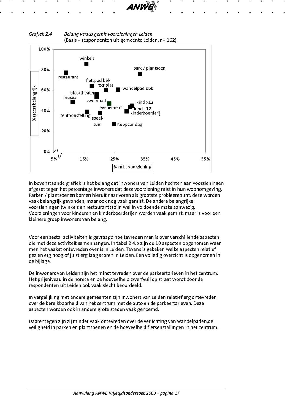 bovenstaande grafiek is het belang dat inwoners van Leiden hechten aan voorzieningen afgezet tegen het percentage inwoners dat deze voorziening mist in hun woonomgeving.