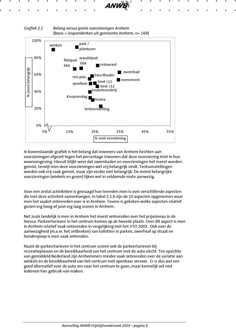 plas speeltuin Koopzondag bios/theater kind <12 kind >12 kinderboerderij musea zwembad evenement 20% tentoonstelling 0% 5% 15% 25% 35% 45% 55% % mist voorziening In bovenstaande grafiek is het belang