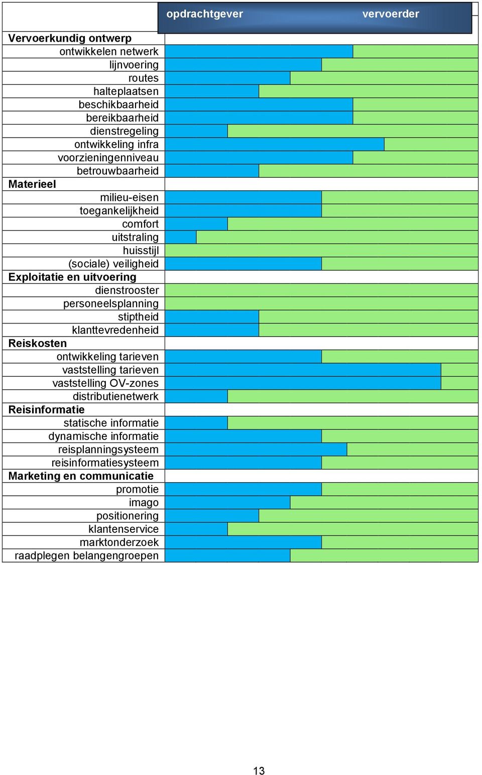 personeelsplanning stiptheid klanttevredenheid Reiskosten ontwikkeling tarieven vaststelling tarieven vaststelling OV-zones distributienetwerk Reisinformatie statische